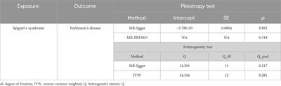 Sjögren’s syndrome and Parkinson’s disease: a bidirectional Mendelian randomization study